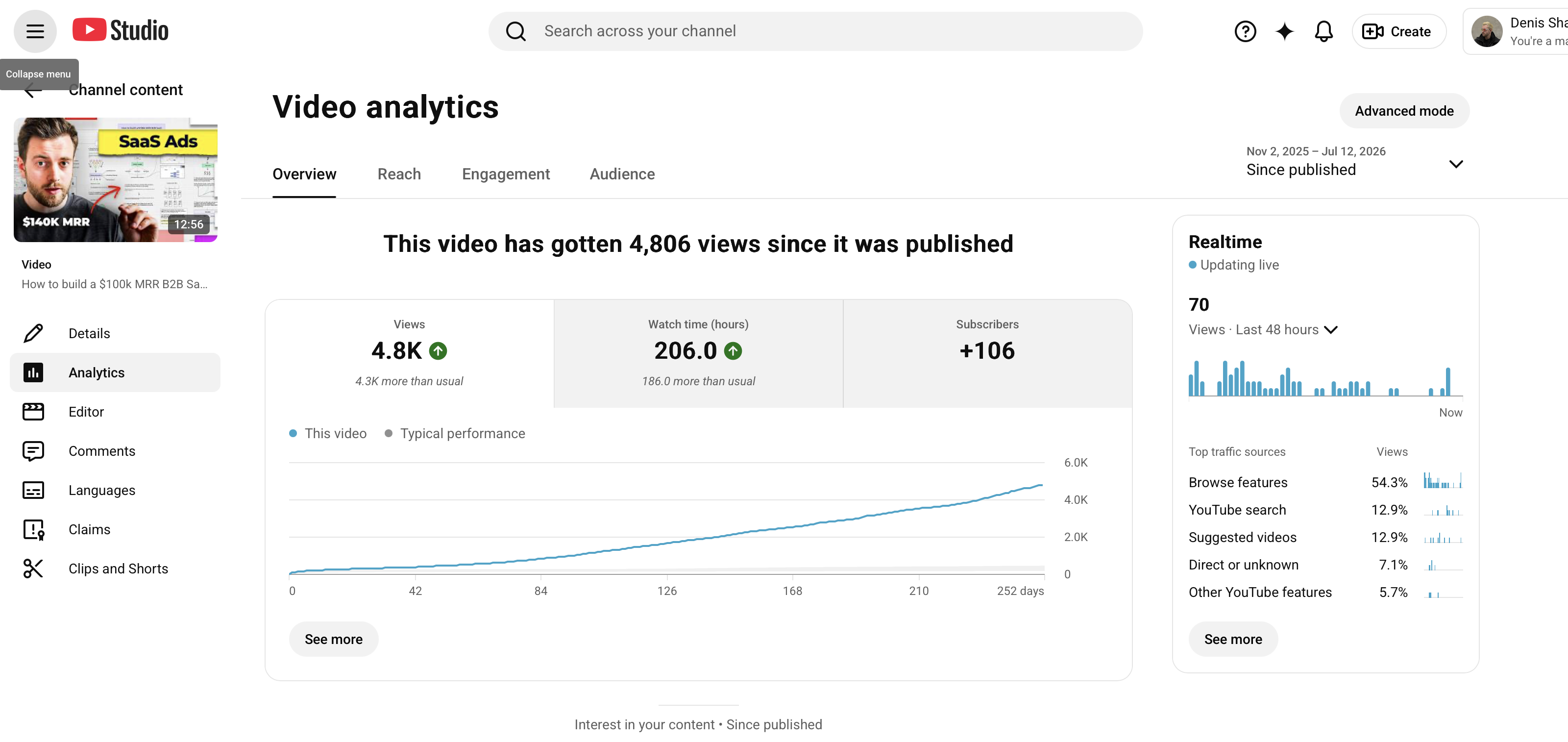YouTube Studio: the $100k MRR SaaS ads video at 4,806 views and +106 subscribers