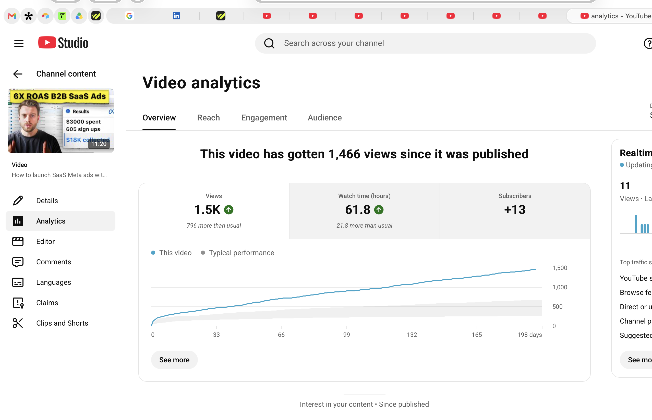 YouTube Studio: the SaaS Meta ads launch video at 1,466 views, 796 more than usual