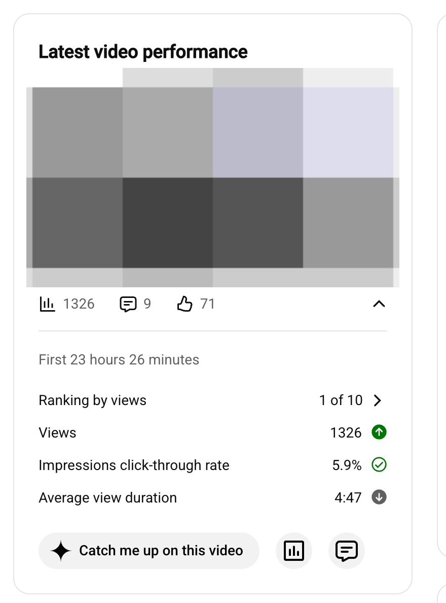 YouTube Studio latest-video card: 1,326 views, 71 likes, 9 comments, ranked 1 of 10 by views, 5.9% impressions click-through rate and 4:47 average view duration in the first 23 hours